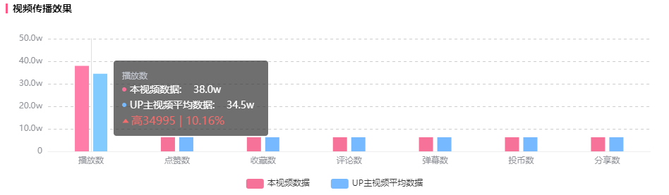 短视频竟涨900w播放，B站新模式透露出的蓝海机遇！